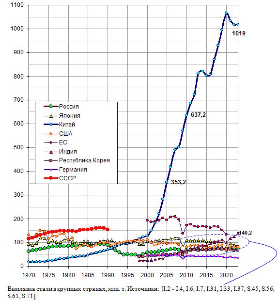 Выплавка стали в России, Китае, развитых странах, 1970 - 2022, млн. т 