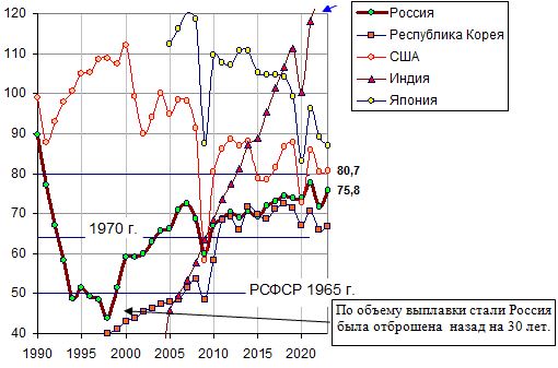Выплавка стали в России, США, Индии, Японии и Республике Корея, 1990 - 2021, млн. т 