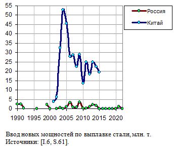 Ввод новых мощностей по выплавке стали в России и Китае, млн. тонн, 1990 - 2021, млн. т 