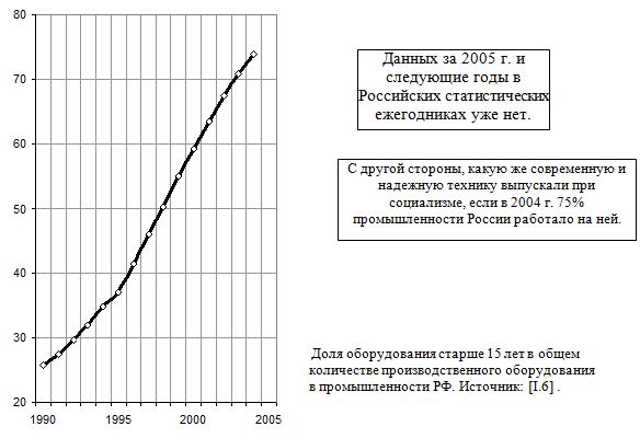  Доля оборудования старше 15 лет в общем количестве производственного оборудования в промышленности РФ, проценты.
