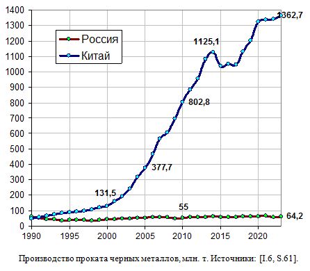 Производство проката черных металлов в России и Китае в 1990 - 2022 годах