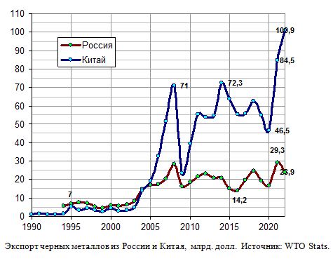 Экспорт черных металлов из России и Китая в 1990 - 2021 годах, млн. тонн
