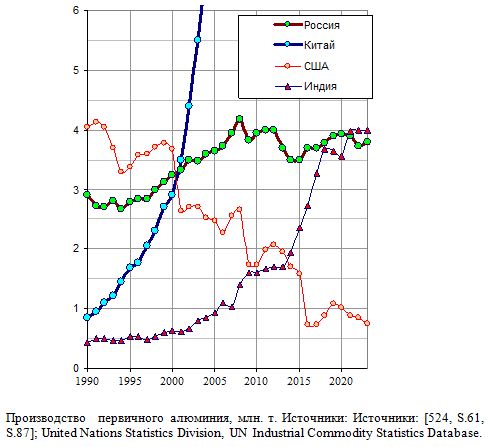 Производство  первичного алюминия в России, Китае, США, Индии, млн. т, 1990 - 2020.  