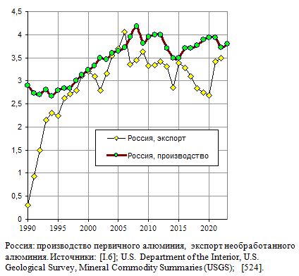 Россия: производство и экспорт алюминия, млн. т, 1990 - 2020.  