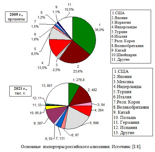 Основные  импортеры российского алюминия в 2009 и 2020 годах, проценты и тысяч тонн