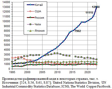 Производство первичной рафинированной меди в некоторых странах, тыс. т, 1995 - 2020. 