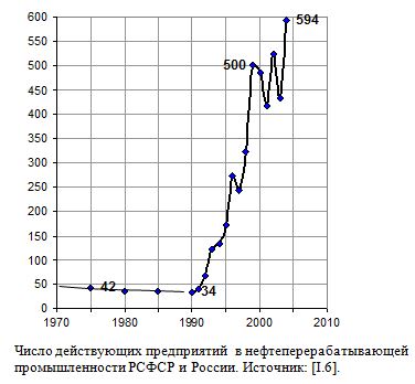 Число действующих предприятий  в нефтеперерабатывающей промышленности РСФСР и России в 1975 - 2004 годах