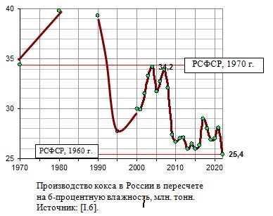 Производство кокса в России в 1970 - 2022 годах, в пересчете на 6-процентную влажность, млн. тонн