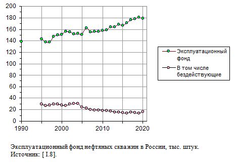 Эксплуатационный фонд нефтяных скважин в России в 1990 - 2020 годах, тысяч