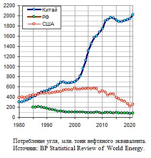 Потребление угля в России, Китае и США в 1980 - 2021 годах, млн. тонн