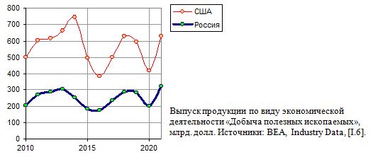 Выпуск продукции по виду экономической деятельности Добыча полезных ископаемых в России и США в 2010 - 2021 годах, млрд. долл.
