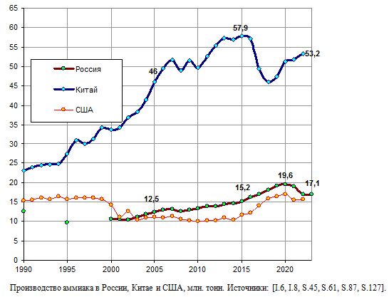 Производство аммиака в России, Китае и США в 1990 - 2022 годах, млн. тонн