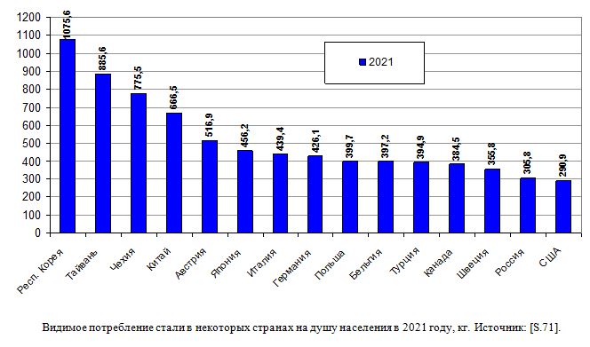 Таблица: видимое потребление изделий из стали на душу населения (кг/чел) в странах «семерки», России и Китае
