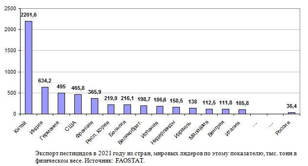 Производство пестицидов в Китае и в России, тыс. тонн