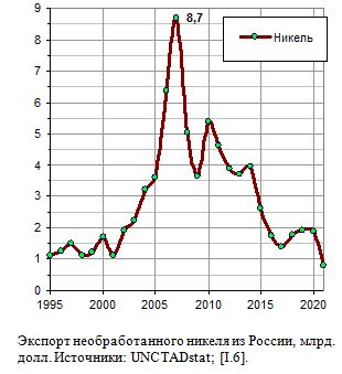 Экспорт необработанного никеля из России в 1995 - 2021 годах, млрд. долл.
