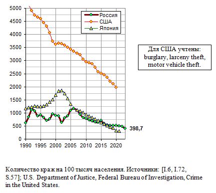 Количество краж на 100 тысяч населения в России, США, Японии, 1990 - 2020.  