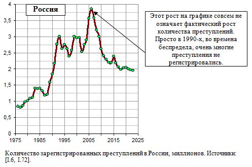 Количество зарегистрированных преступлений в России, миллионов, 1976 - 2020