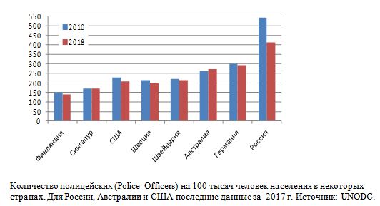 Количество полицейских на 100 тысяч человек населения в некоторых странах, 2010, 2018