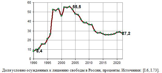 Изменение доли осужденных к лишению свободы в общем количестве осужденных  в РСФСР и России, проценты, 1985 - 2019