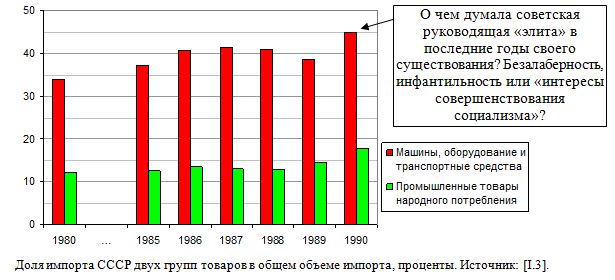 Доля импорта СССР двух групп товаров в общем объеме импорта, проценты