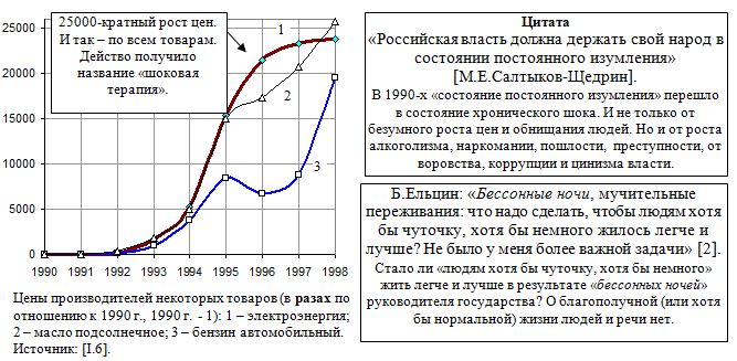 Цены производителей некоторых товаров в России (в разах по отношению к 1990 г., 1990 г. - 1), 1990 - 1998