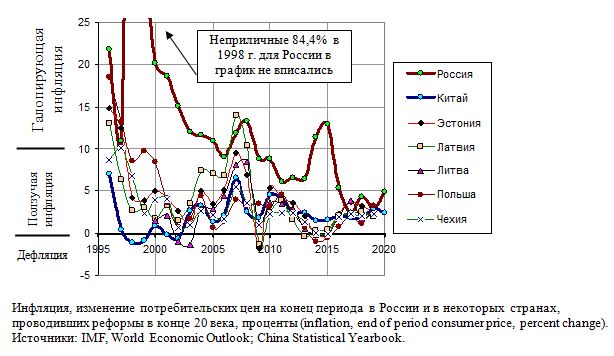 Инфляция, изменение потребительских цен на конец периода  в России и в некоторых  странах, проводивших реформы в конце 20 века, проценты 