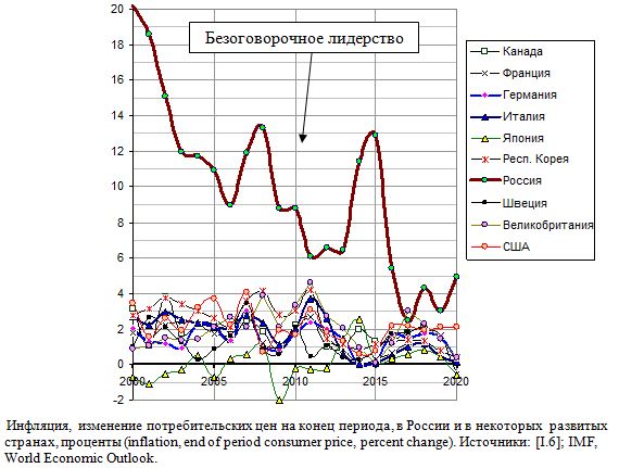  Инфляция, изменение потребительских цен на конец периода, в России и в некоторых  развитых странах, проценты 