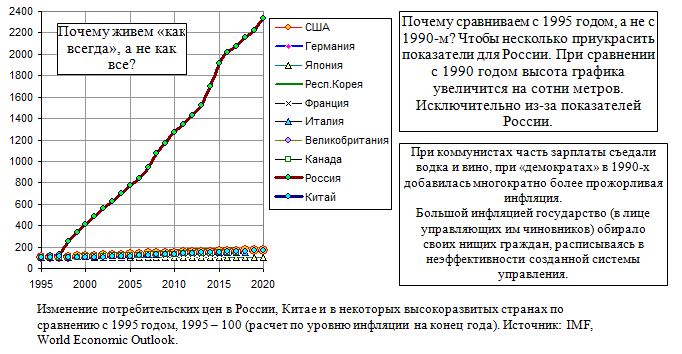 Изменение потребительских цен в России, Китае и в некоторых высокоразвитых странах по сравнению с 1995 годом, 1995 - 100