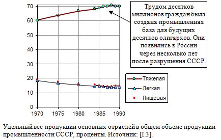 Удельный вес продукции основных отраслей в общем объеме продукции промышленности СССР, проценты. 