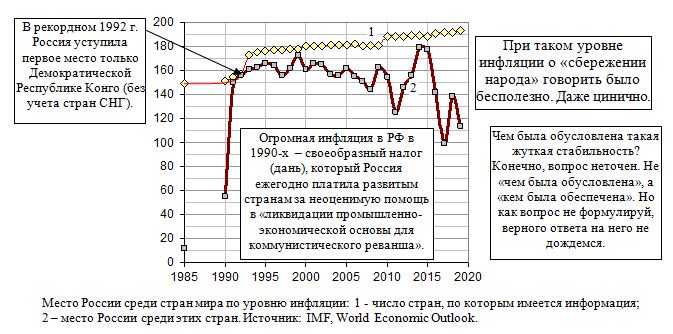 Место России среди стран мира по уровню инфляции, 1985 - 2019