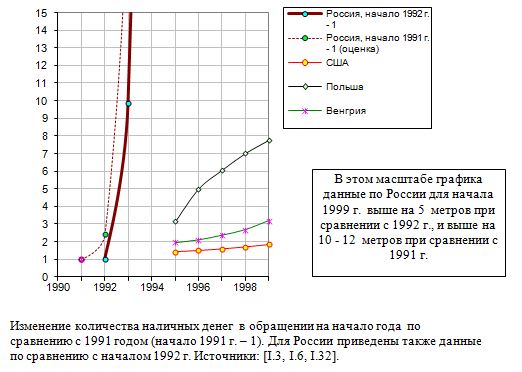 Изменение количества наличных денег  в обращении на начало года  по сравнению с 1991 годом (начало 1991 г. - 1). 
