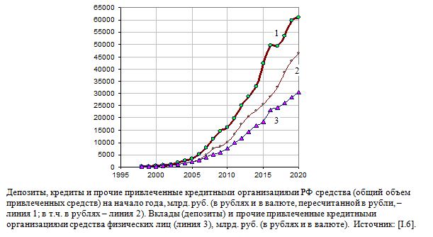 Депозиты, кредиты и прочие привлеченные кредитными организациями РФ средства.
