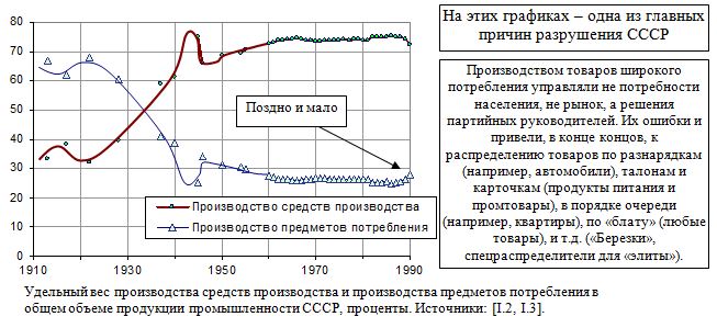 Удельный вес производства средств производства и производства предметов потребления в общем объеме продукции промышленности СССР, проценты.