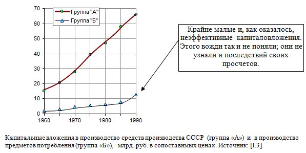 Капитальные вложения в производство средств производства СССР  (группа «А») и  в производство предметов потребления (группа «Б»),  млрд. руб. в сопоставимых ценах.