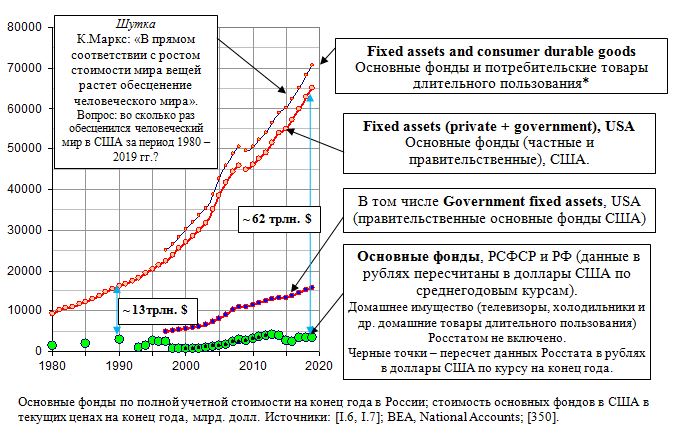 Стоимость основных фондов России и  США