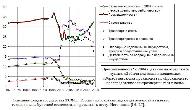  Основные фонды государства (РСФСР, России) по основным видам деятельности на начало года, по полной учетной стоимости, в  процентах к итогу. 
