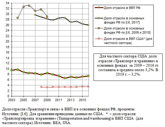Доля отрасли «Транспорт и связь» в ВВП и в основных фондах РФ, проценты. 