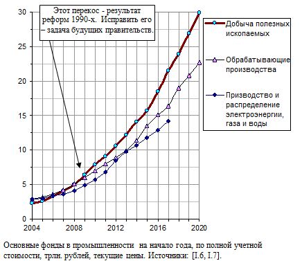 Основные фонды в промышленности  на начало года, по полной учетной стоимости, трлн. рублей, текущие цены. 