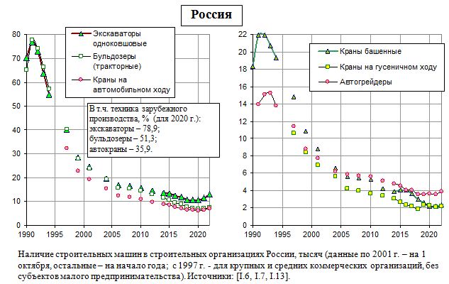 Наличие строительных машин в строительных организациях России, 1990 - 2020.