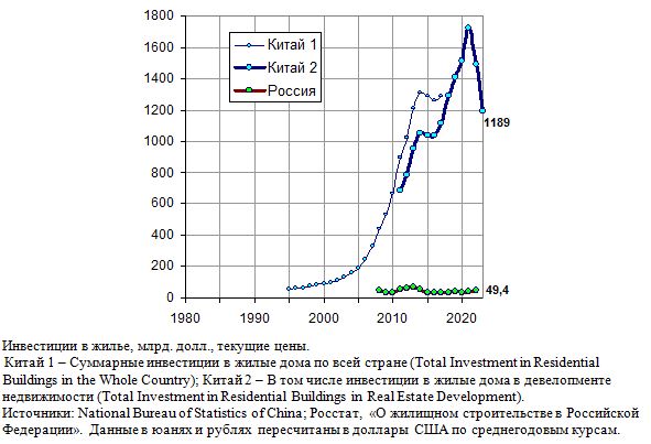 Инвестиции в жилье, млрд. долл., текущие цены, Россия и Китай, 1995 - 2021.