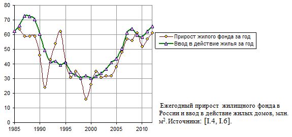  Ежегодный прирост  жилищного фонда в России и ввод в действие жилых домов, млн. м2.