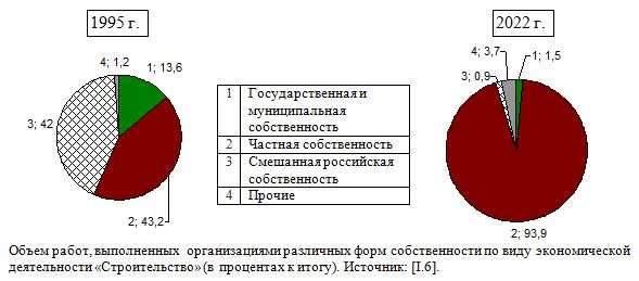 Объем работ, выполненных  организациями различных форм собственности России по виду экономической деятельности «Строительство» (в процентах к итогу), 1995,  2020
