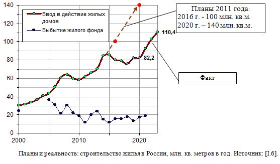 Планы и реальность: строительство жилья в России, млн. кв. метров в год.