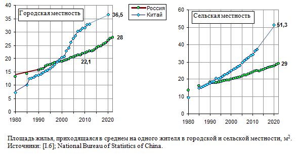 Площадь жилья, приходящаяся в среднем на одного жителя в городской и сельской местности, Россия и Китай, 1980 - 2020, м2. 