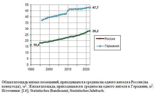 Общая площадь жилых помещений, приходящаяся в среднем на одного жителя в России и Германии 1990 - 2021,  м2.  
