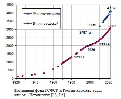 Жилищный фонд РСФСР и России на конец года, 1922 - 2021, млн. м2 