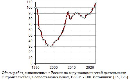 Объем работ, выполненных в России по виду экономической деятельности «Строительство», в сопоставимых ценах, 1990 г. - 100. 