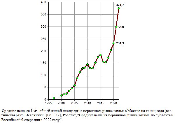  Средние цены за 1 м2  общей жилой площади на первичном рынке жилья в Москве на конец года, 1997 - 2020
