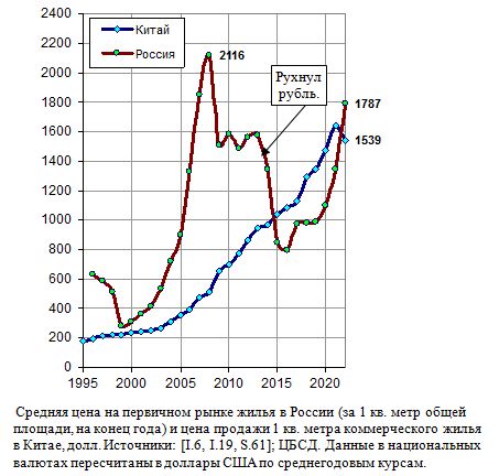 Средняя цена на первичном рынке жилья в России (за 1 кв. метр общей площади, на конец года) и цена продажи 1 кв. метра коммерческого жилья в Китае, долл., 1995 - 2021