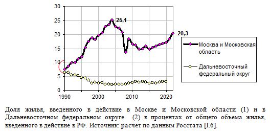 Доля жилья, введенного в действие в Москве и Московской области и в Дальневосточном федеральном округе в процентах от общего объема жилья, введенного в действие в РФ, 1990 - 2021